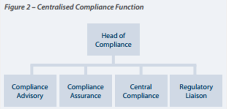 Figure 2 - Centralised Compliance Function - Waystone Compliance