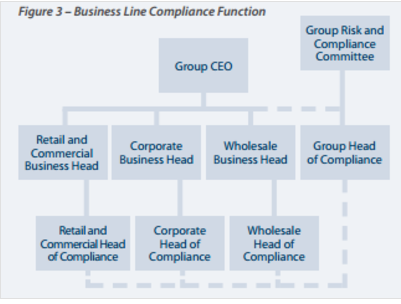 Figure 3 - Business Line Compliance Function - Waystone Compliance