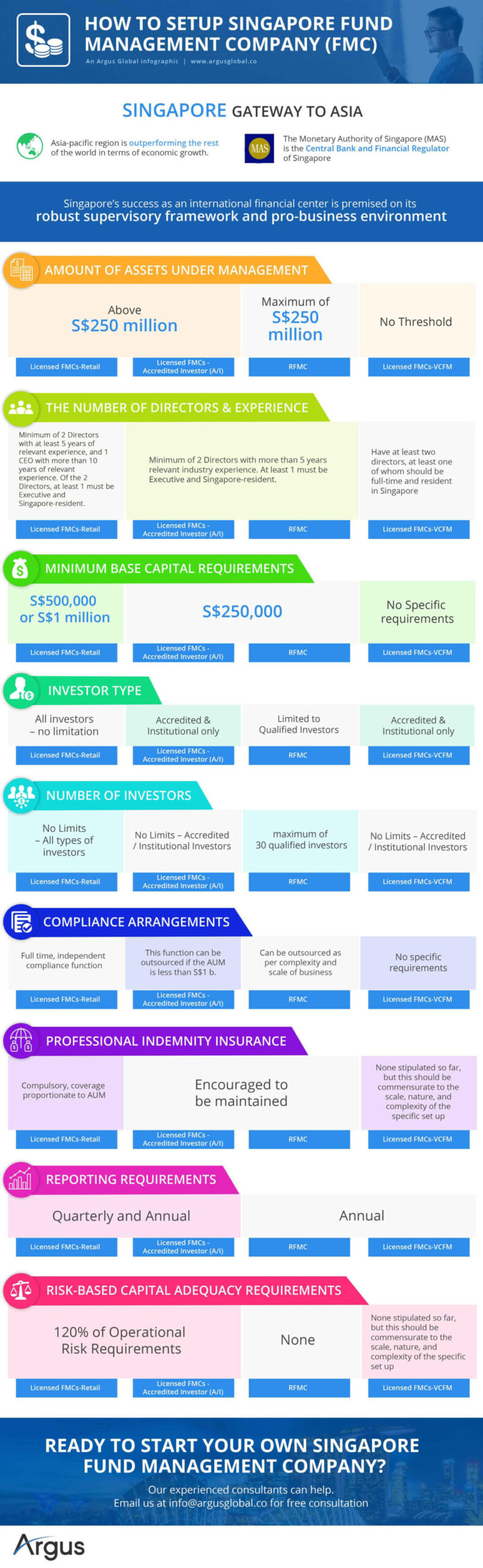 Waystone Compliance infographic showing how to setup a Singapore Fund Management Company (FMC) 