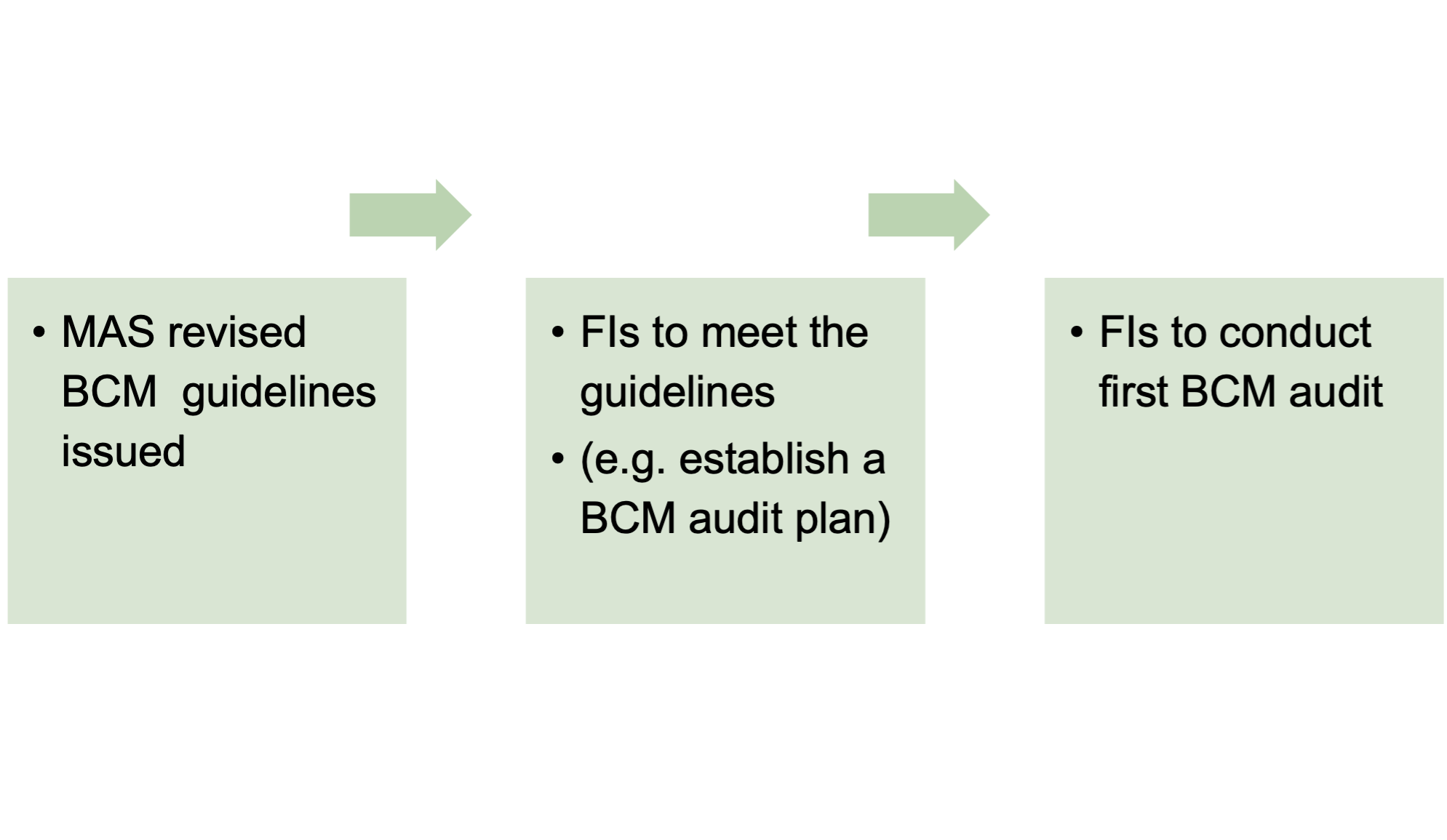 BCM requirements timeline for Financial Institutions – Waystone Compliance Solutions